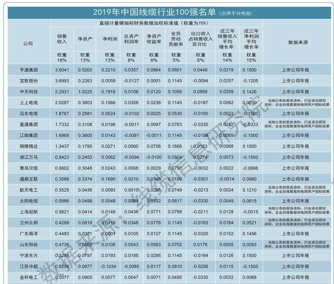 betway必威电缆-2019年中国线缆行业100强企业