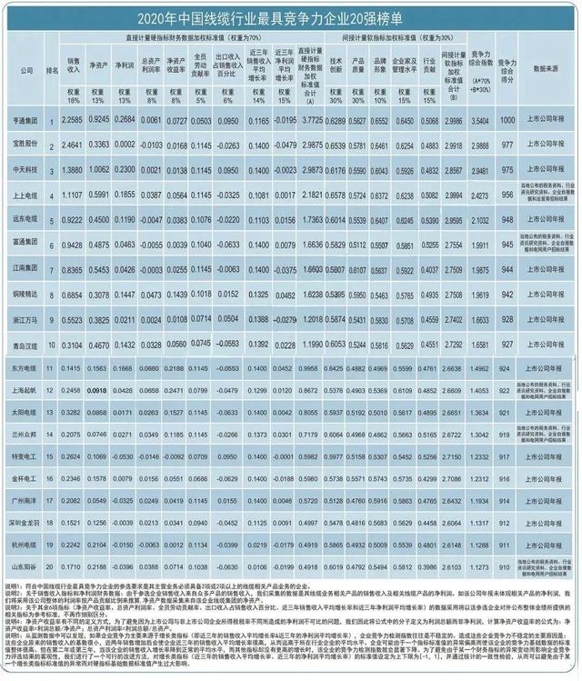 betway必威电缆再次登榜2020年中国线缆行业具竞争力企业20强